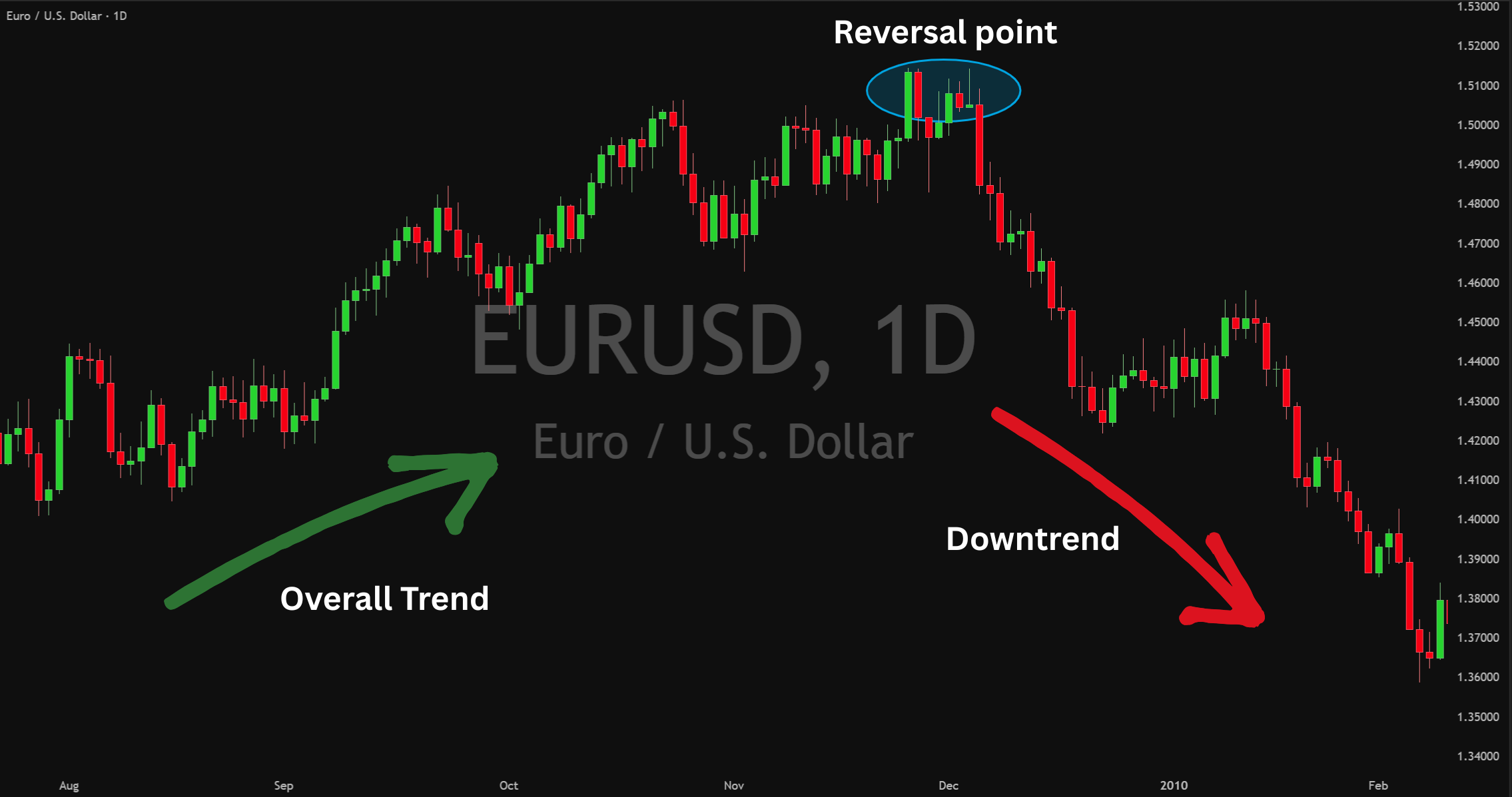 Formation en trading débutant